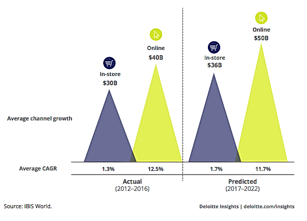 IBIS World Projected Retail Growth