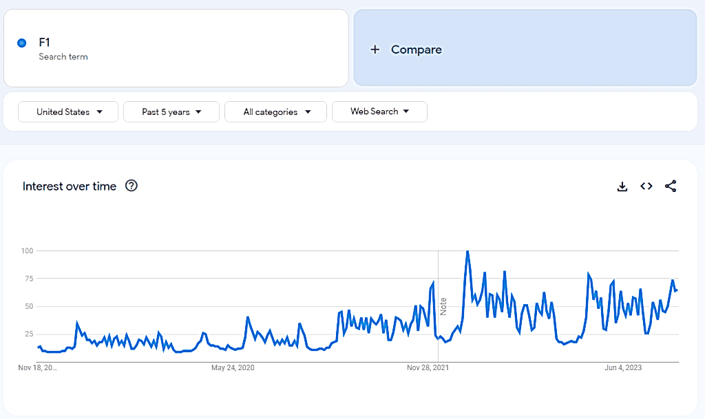 Google Trends Data for F1