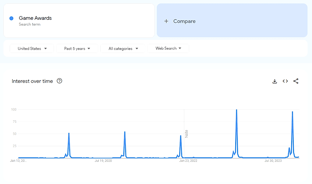 Game Awards data in Google Trends