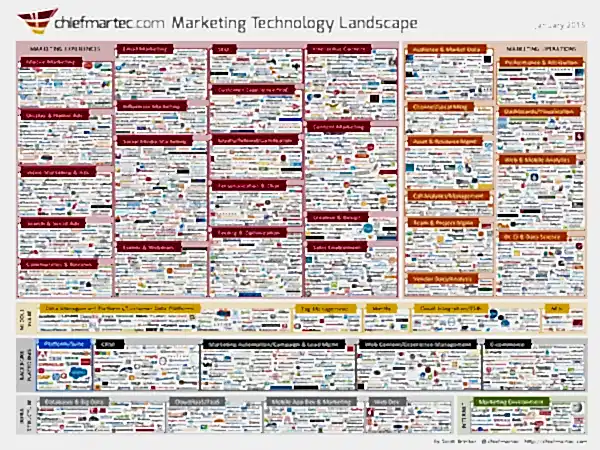 Marketing Technology Landscape Supergraphic (2015)