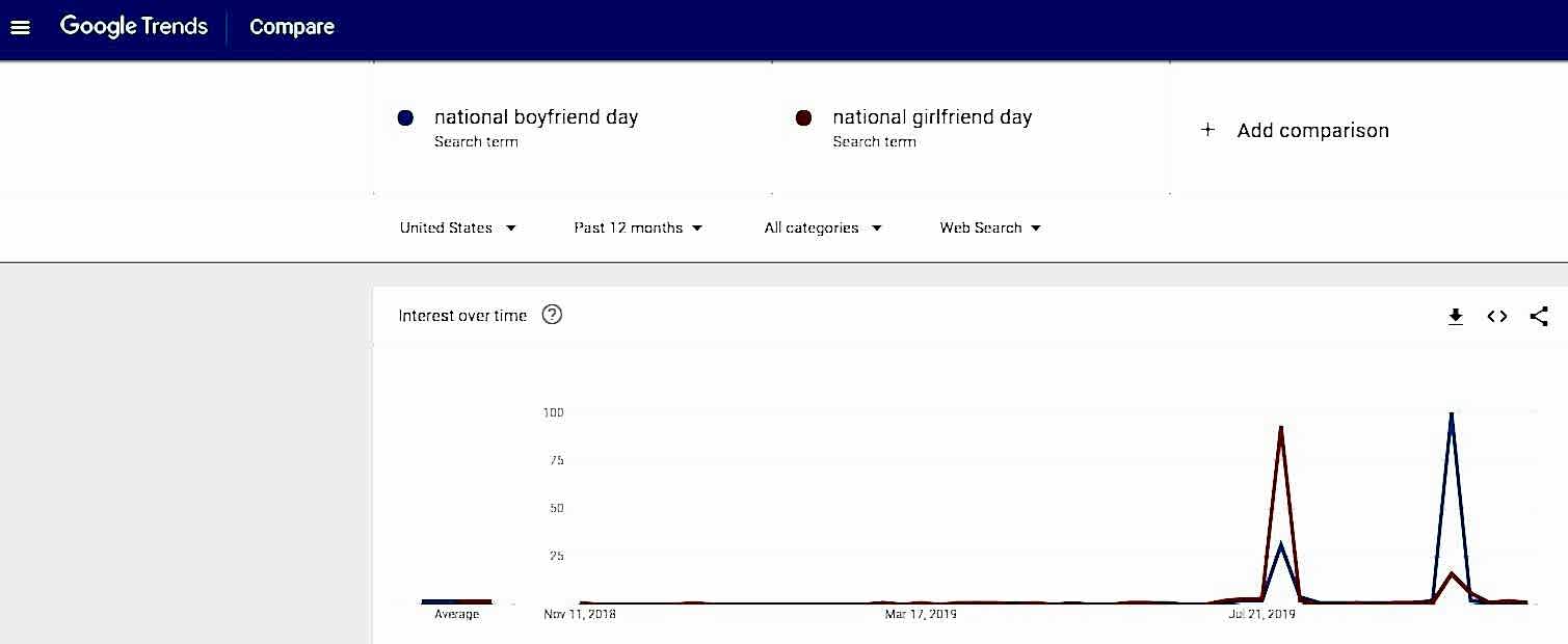 national girlfriend  day vs. national boyfriend day