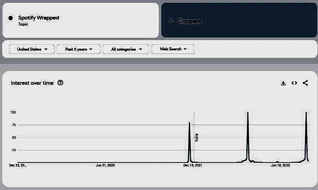 Google Trends Data for Spotify Wrapped